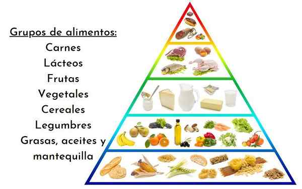 Come sono raggruppati il ​​cibo?