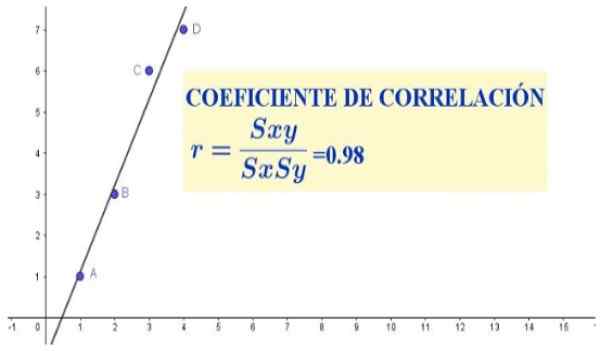 Formules de coefficient de corrélation, calcul, interprétation, exemple