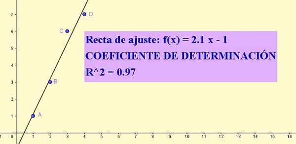 Formule di coefficiente di determinazione, calcolo, interpretazione, esempi