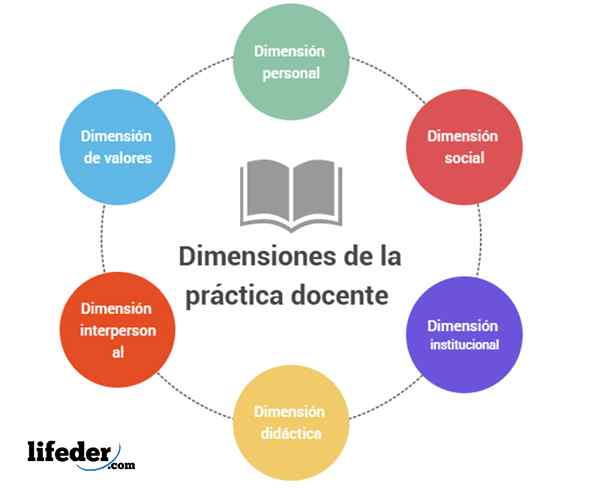 Wat zijn de dimensies van de onderwijspraktijk?