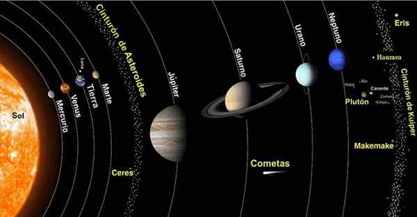 Was sind die Elemente des Sonnensystems??