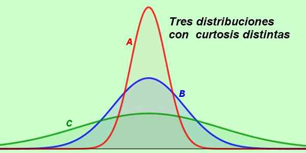 Définition de la curtose, types, formules, à quoi sert, par exemple