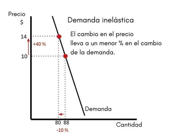 Demanda inelástica