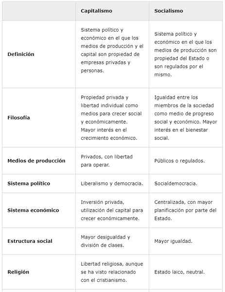 Diferenças entre capitalismo e socialismo