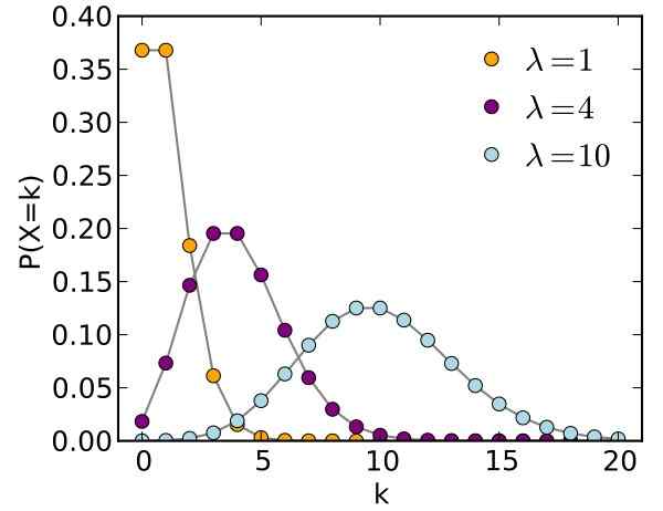 Poisson -distributieformules, vergelijkingen, model, eigenschappen