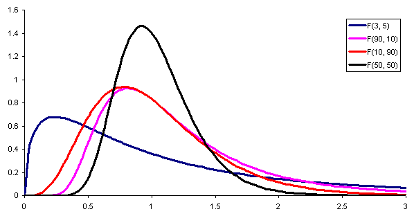 Distribuzione F caratteristiche ed esercizi risolti