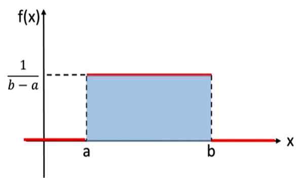 A distribuição uniforme continua características, exemplos, aplicações