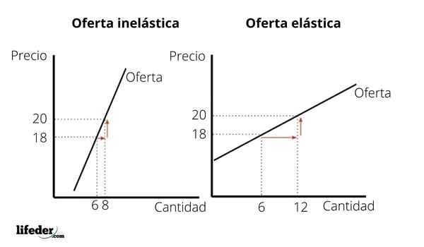 Elastisitas penawaran