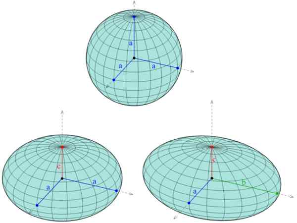 Ellipsoidiset ominaisuudet ja esimerkit