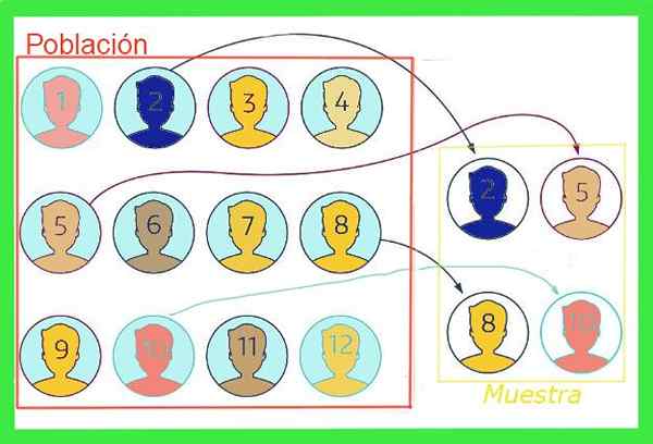 Formules et équations d'erreur d'échantillonnage, calcul, exemples