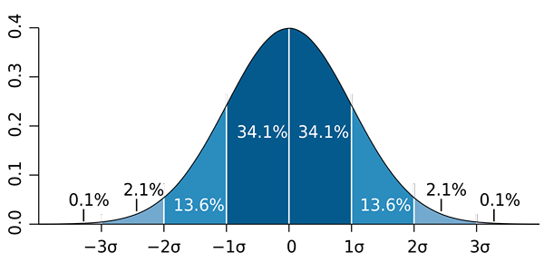 Erreur d'estimation standard comment calculé, exemples, exercices