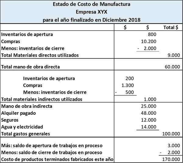 Stato del costo Cos'è, come è fatto ed esempio