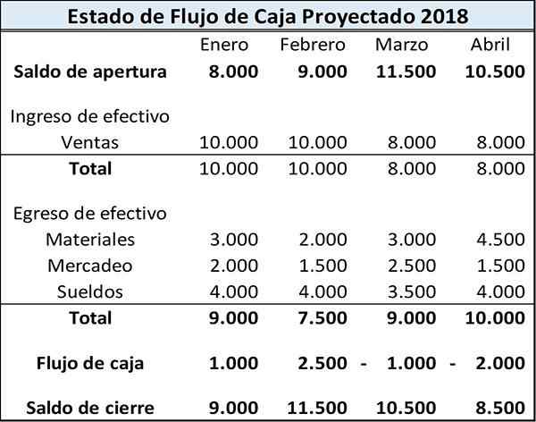 Fluxo de caixa projetado O que é, explicação, exemplo