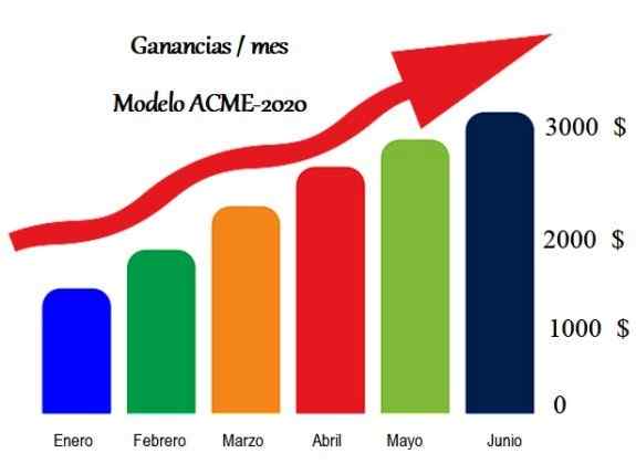 Gráfico de barras características, para que serve, exemplos