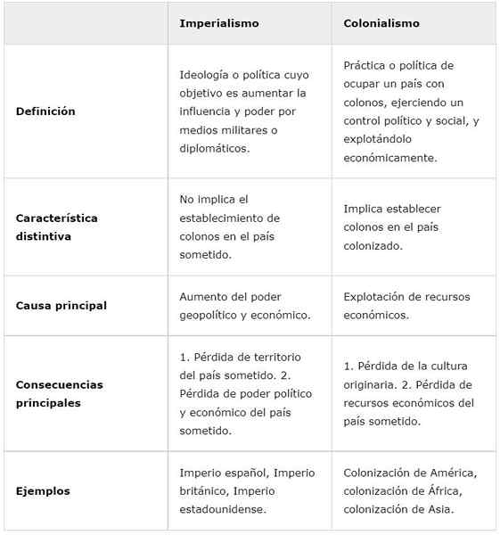 Imperialismo e colonialismo