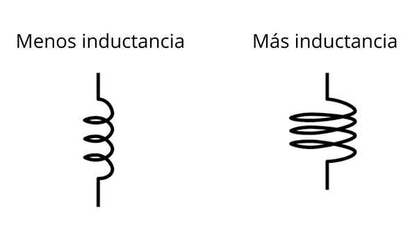 Induttanza