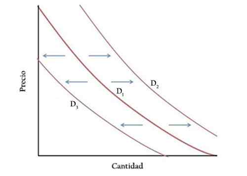 Wet van vraagkarakteristieken, factoren, curve, elasticiteit