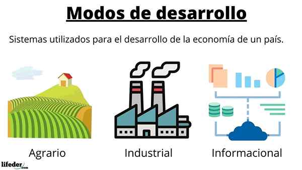 Modos de desenvolvimento