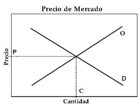 Preço de mercado O que é, como é estabelecido, exemplos