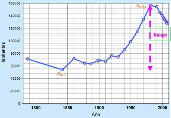 Qual è la gamma statistica? (Con esempi)