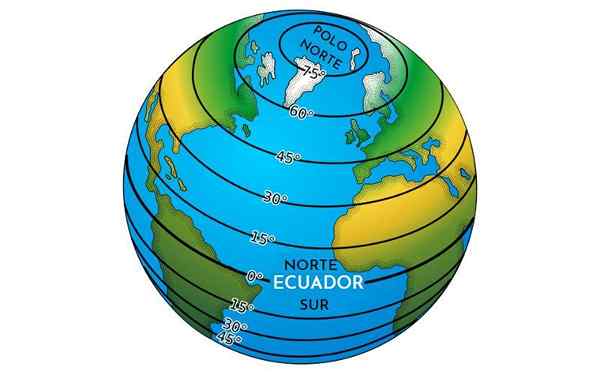 Quelle est la relation entre la latitude et le temps?