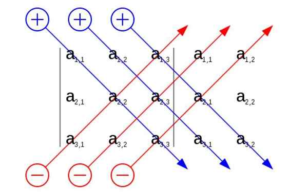 Sarrus -regel