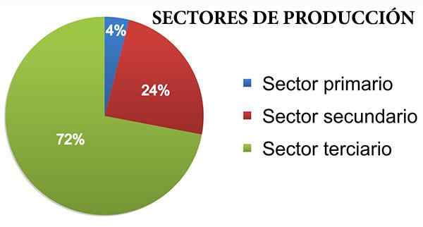 Setores de produção