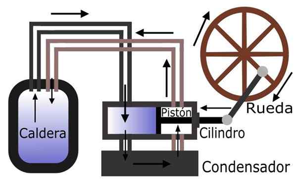 Tipos de máquinas a vapor