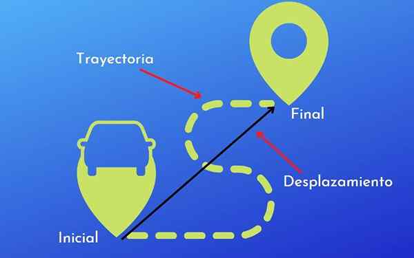 Trajectoire et déplacement