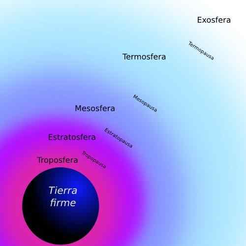 Topopause o que é, características, composição, funções