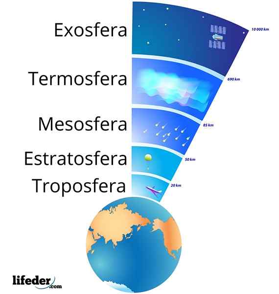 Troposfer -kenmerken, samenstelling, functie, belang