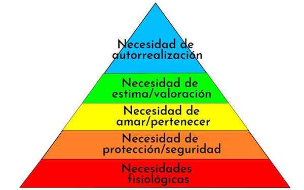 Maslowin pyramidi